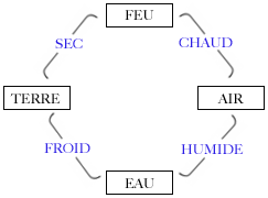 La Théorie des 4 Eléments