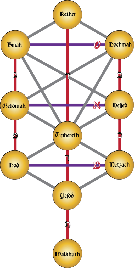 Invocations des Séphires par Sâr Aurélius