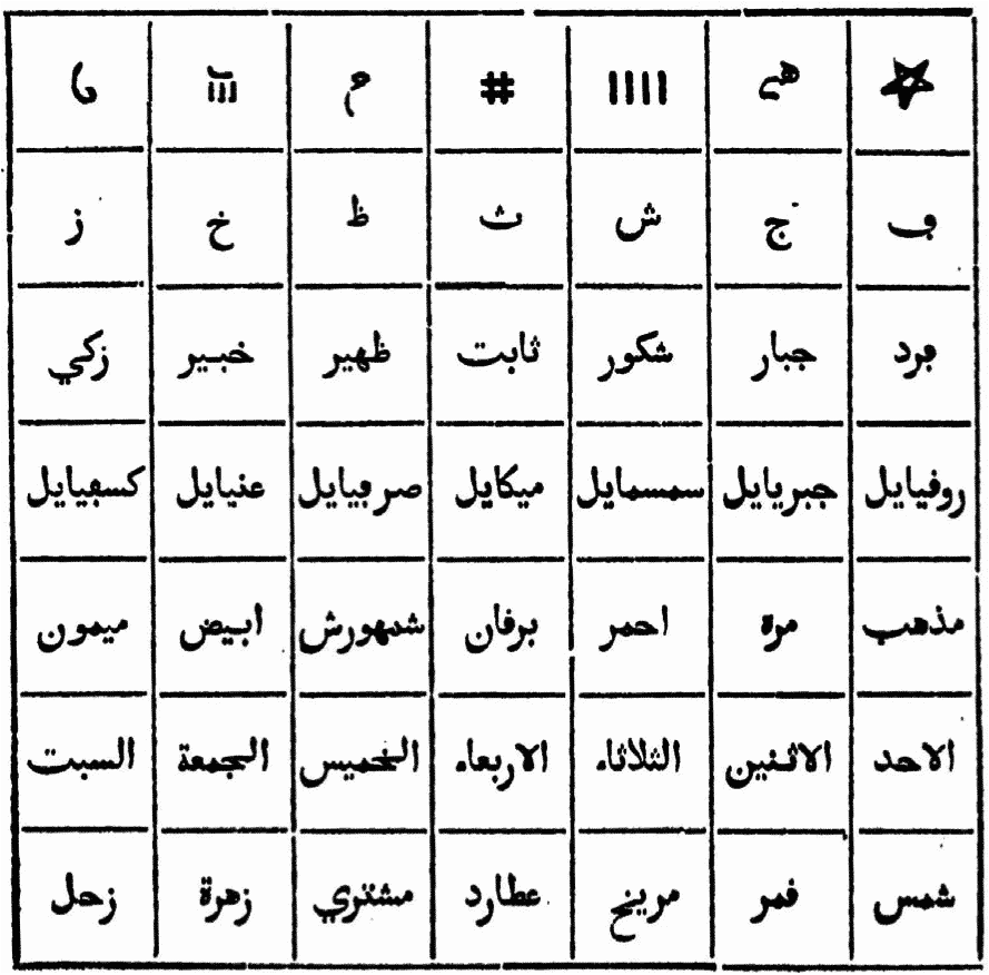 Djedouel, talismanie arabe par Edmond Doutté