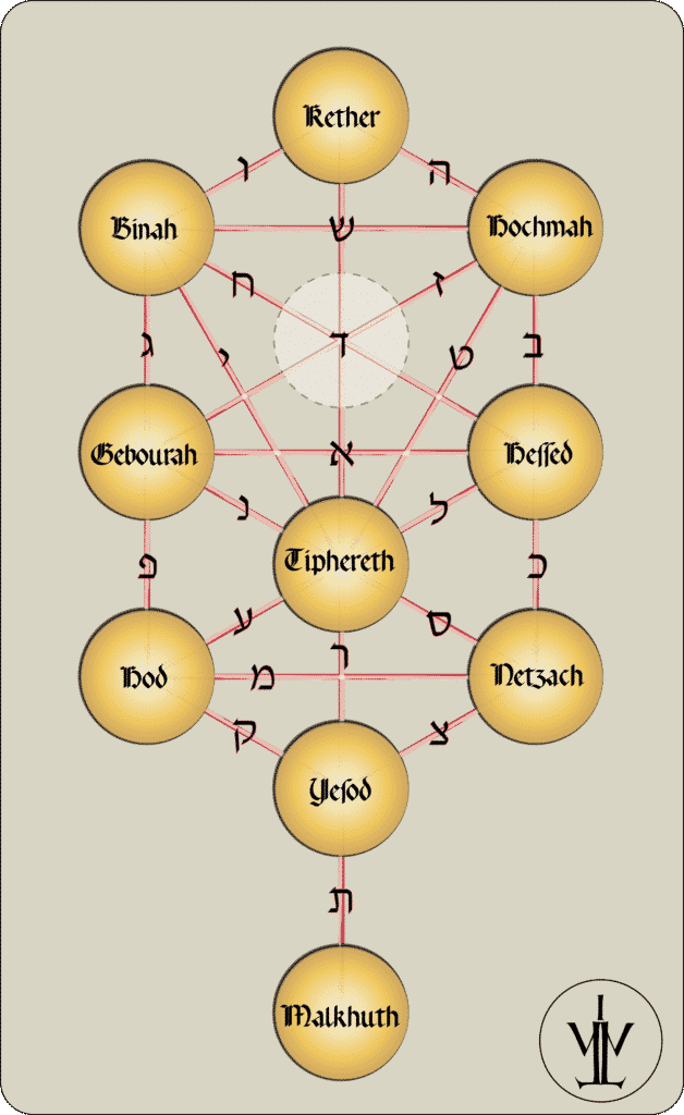 Technique pour dresser l'Arbre de Vie - Cordovero