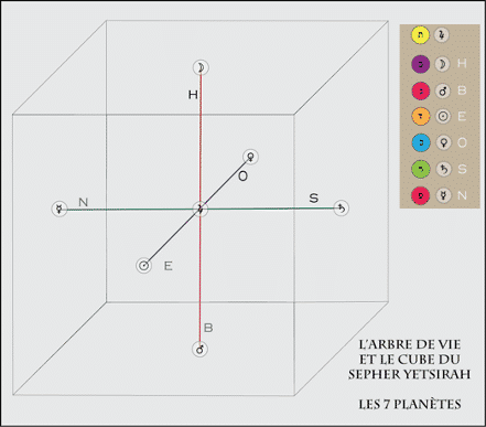 Le Cube du Sepher Yetsirah et les Sept Planètes