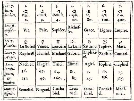 La Kabbale dans le Traité des Chiffres