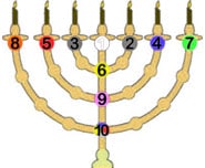 origine des Sephiroth - Menorah