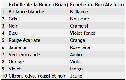 Sephiroth selon la Porte du Tétragramme de Cordovero