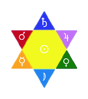 Les couleurs des planètes de l'hexagramme