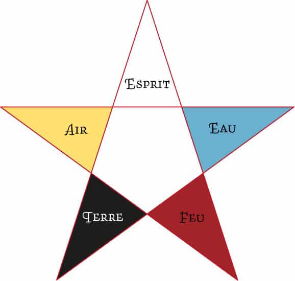 couleur des éléments selon la Golden Dawn