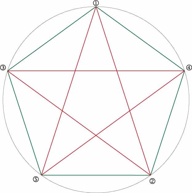 Le Pentagramme inscrit dans le Pentagone